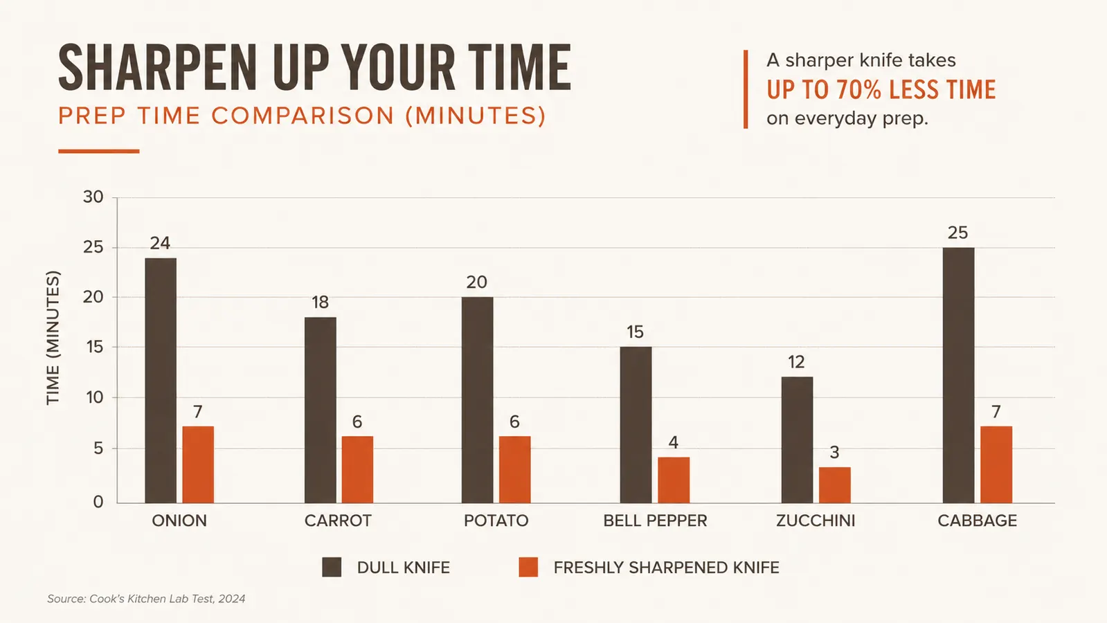 Simple chart comparing chopping time for onions and squash with a dull knife versus a sharp knife