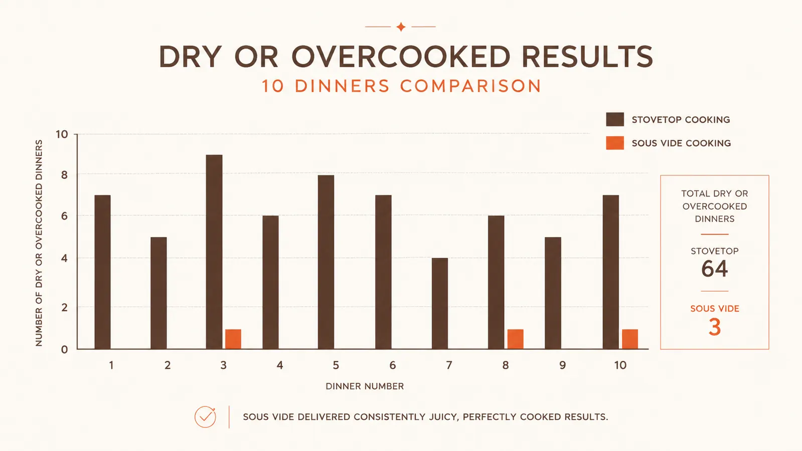 Chart comparing doneness consistency of stovetop chicken versus sous vide chicken across ten dinners