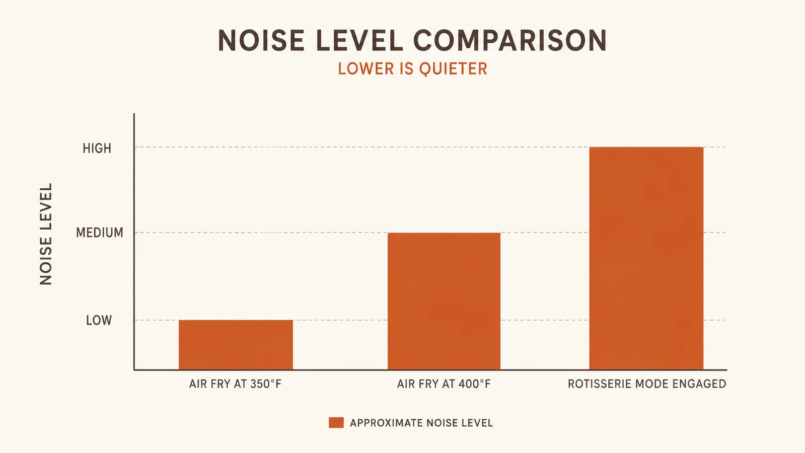 Simple bar chart comparing noise level in decibels at 350 degrees versus 400 degrees with the rotisserie motor running