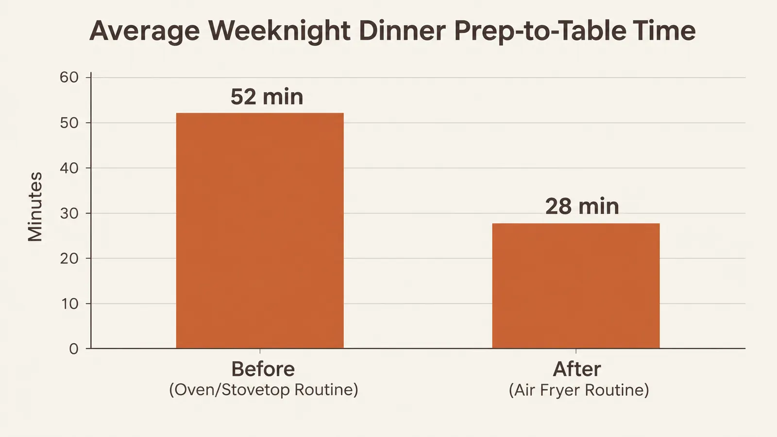 Simple line chart showing weeknight dinner prep time before and after switching to an air fryer
