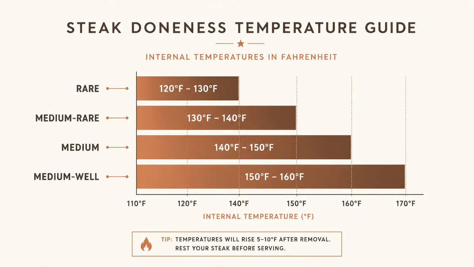 Chart showing recommended water bath temperatures for rare, medium-rare, medium, and medium-well steak doneness