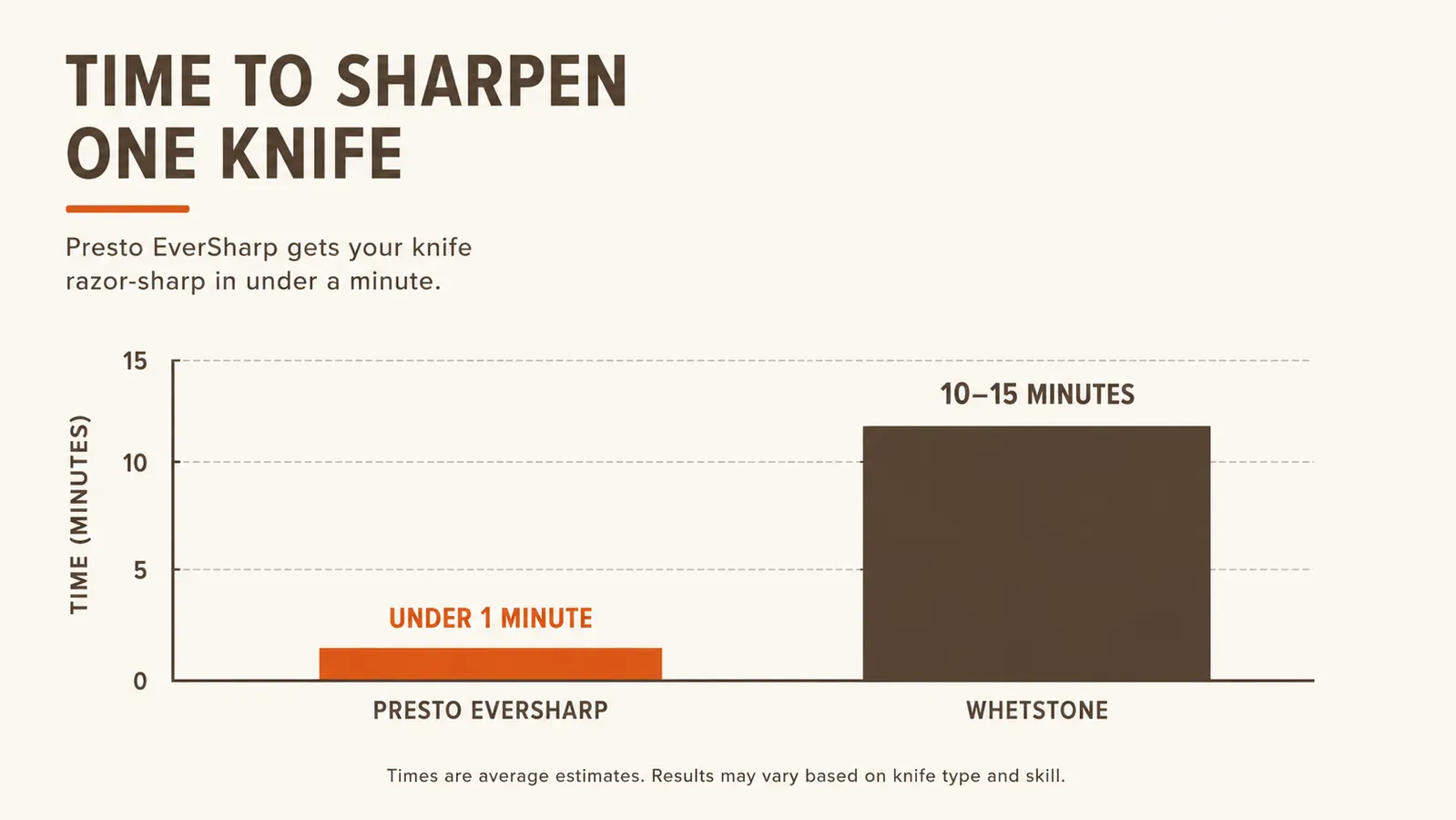 Bar chart comparing sharpening time: Presto EverSharp under one minute versus whetstone ten to fifteen minutes