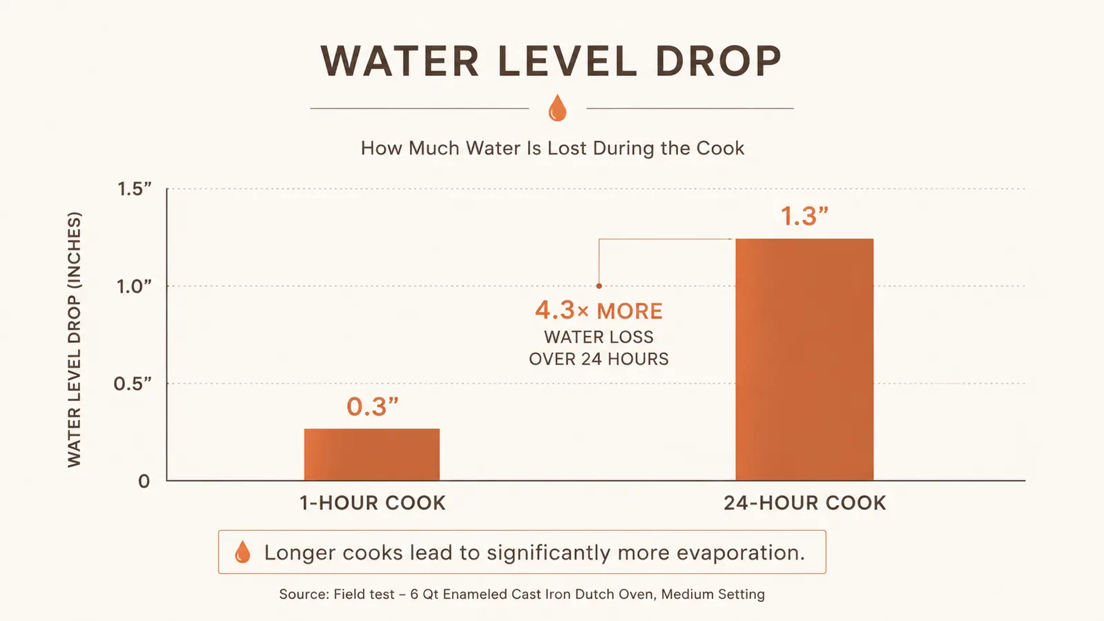 Chart showing water evaporation loss over cook time for short cooks versus a 24-hour long cook